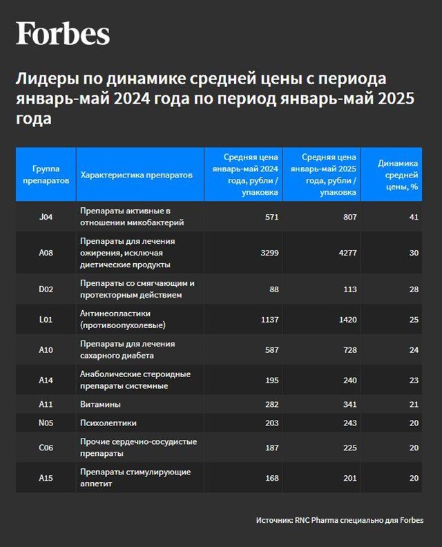 11.07.2025 Таблица. Лидеры по динамике роста цены
