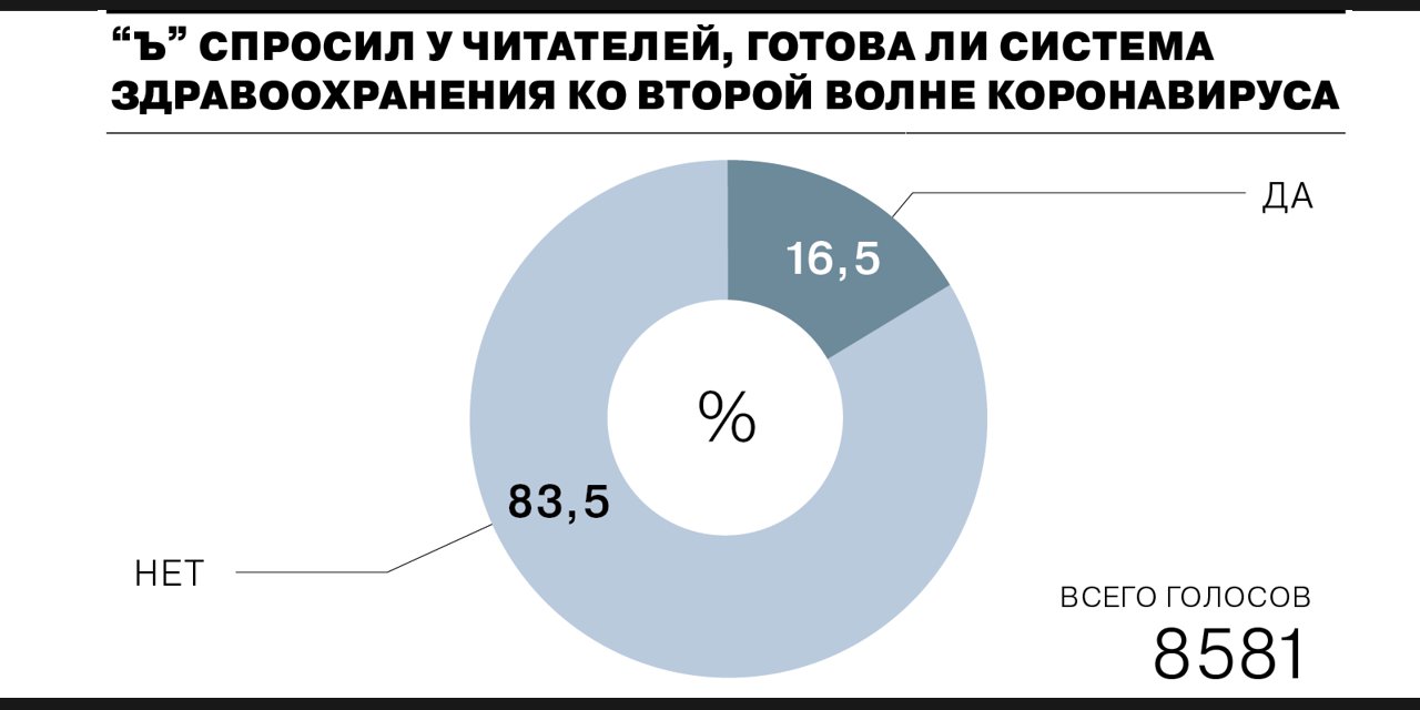 19.10.2020 Москва. «Коронавирус перестал быть медицинской проблемой»